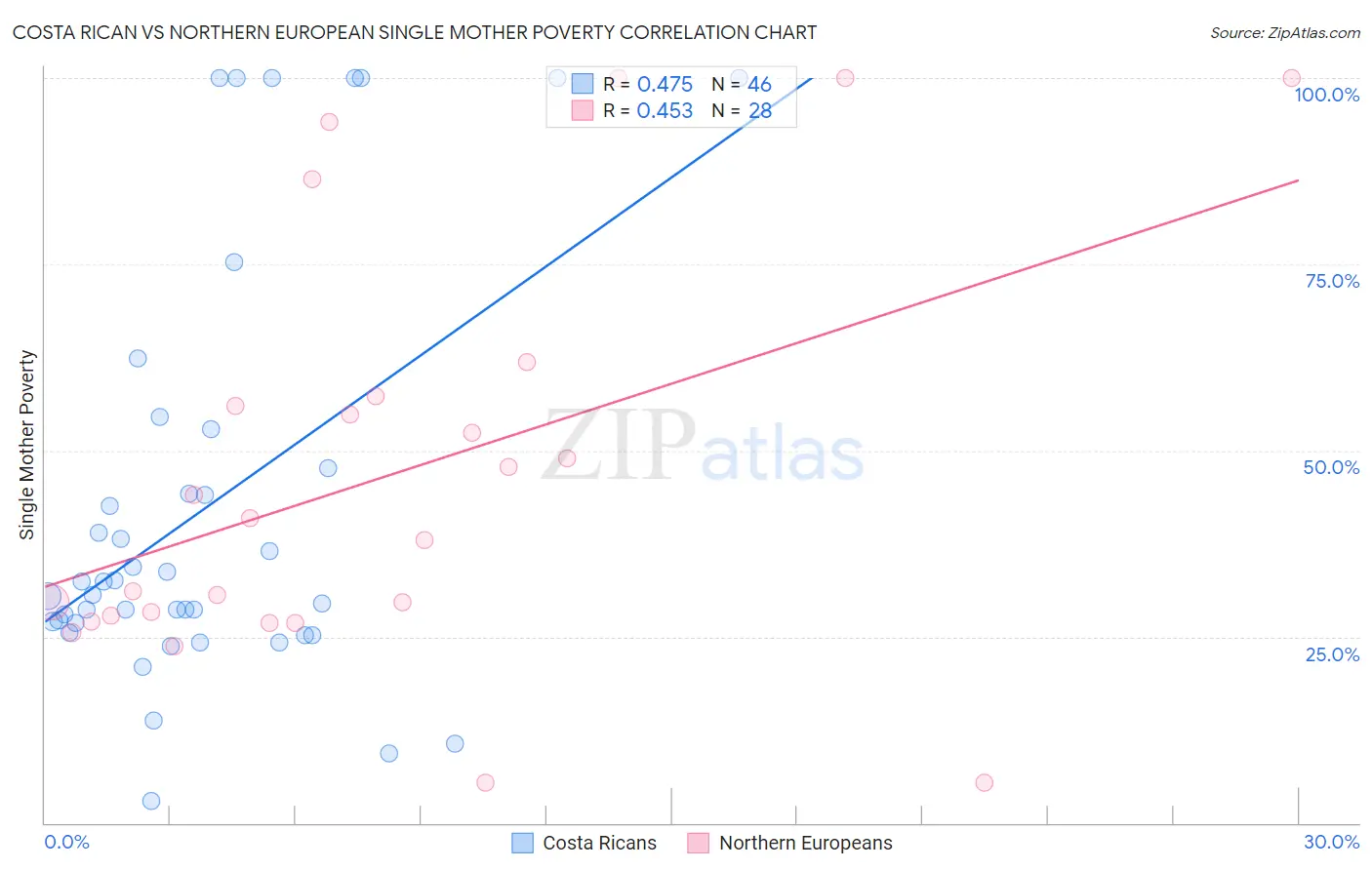 Costa Rican vs Northern European Single Mother Poverty