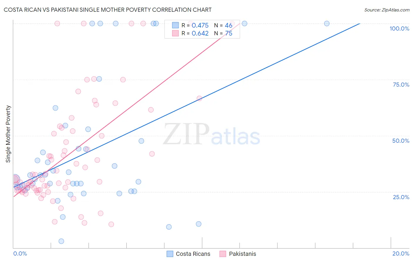 Costa Rican vs Pakistani Single Mother Poverty