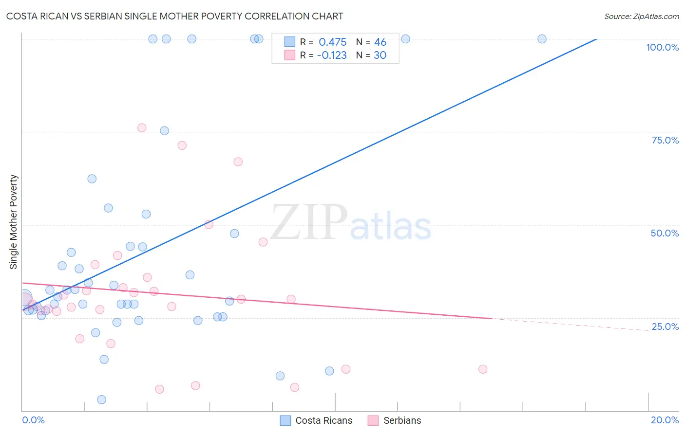 Costa Rican vs Serbian Single Mother Poverty