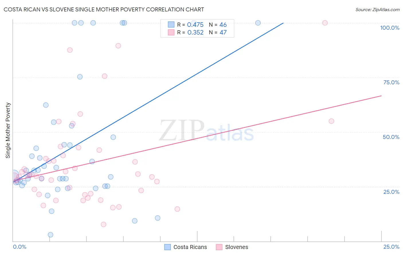 Costa Rican vs Slovene Single Mother Poverty