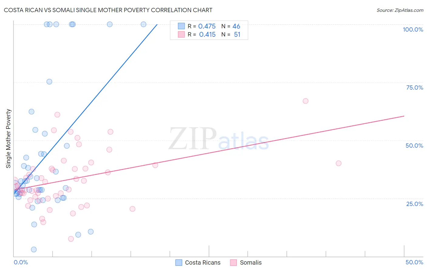 Costa Rican vs Somali Single Mother Poverty