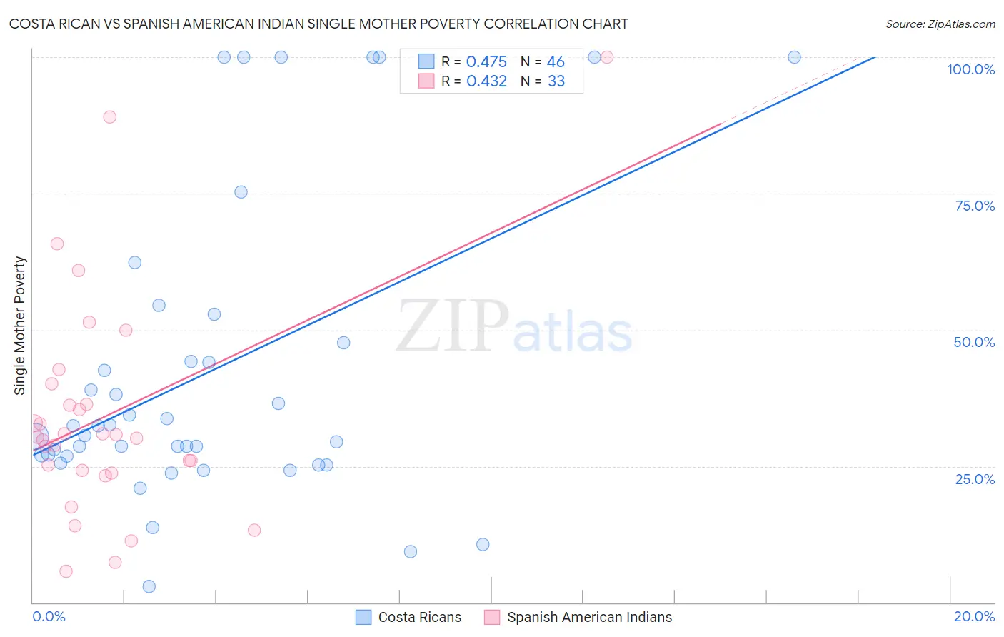 Costa Rican vs Spanish American Indian Single Mother Poverty