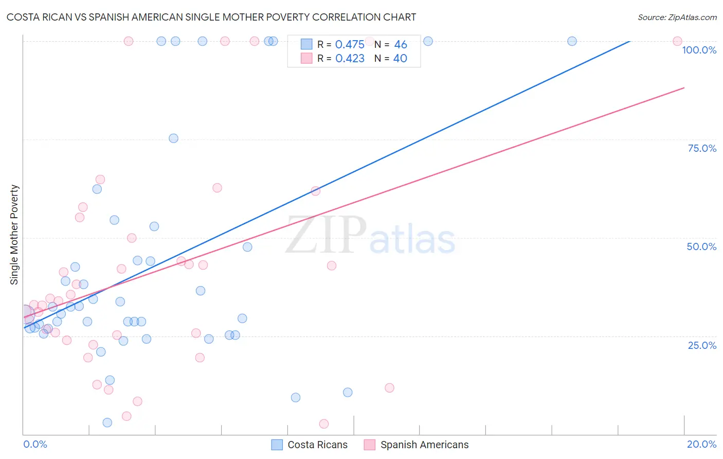 Costa Rican vs Spanish American Single Mother Poverty