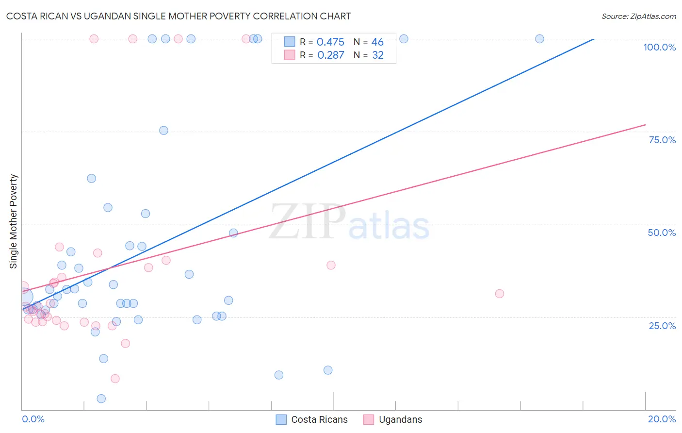 Costa Rican vs Ugandan Single Mother Poverty