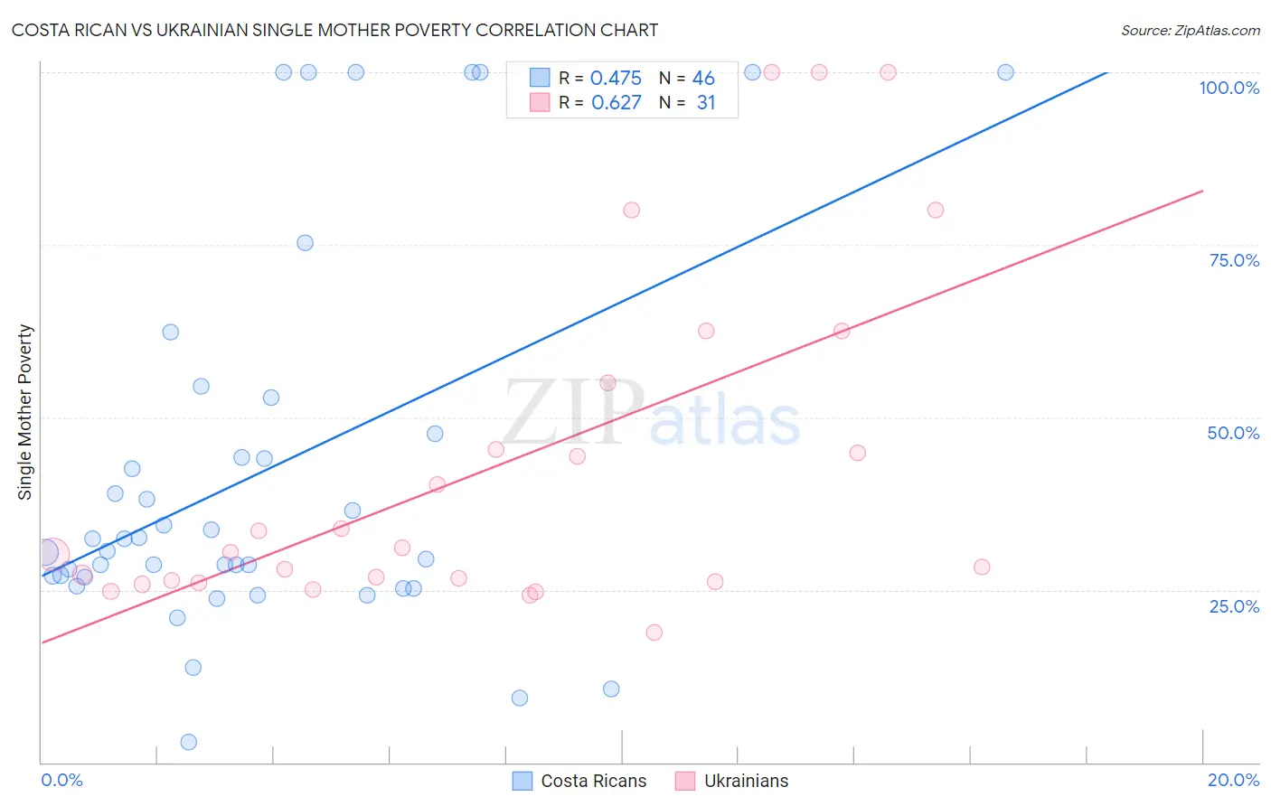 Costa Rican vs Ukrainian Single Mother Poverty