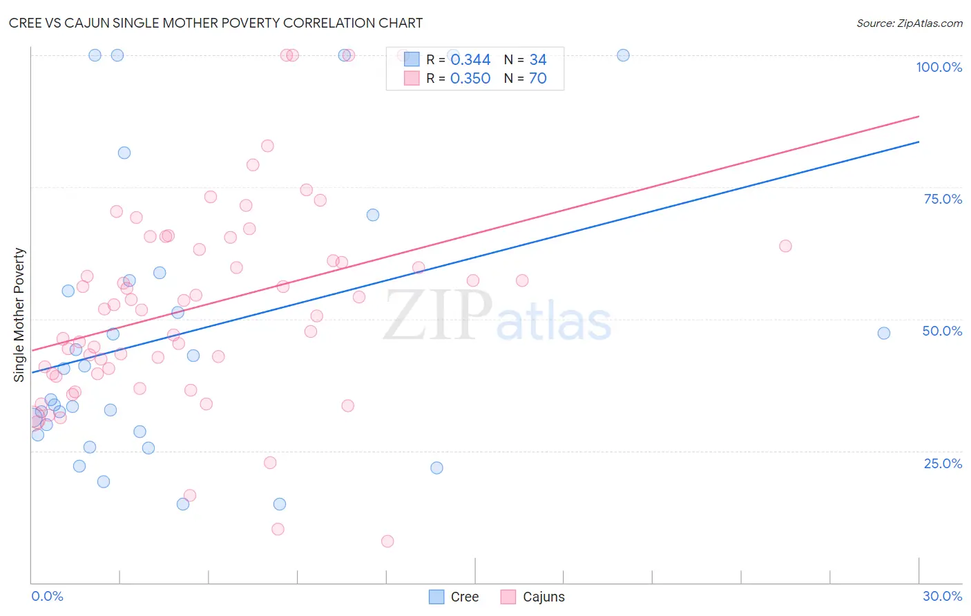 Cree vs Cajun Single Mother Poverty