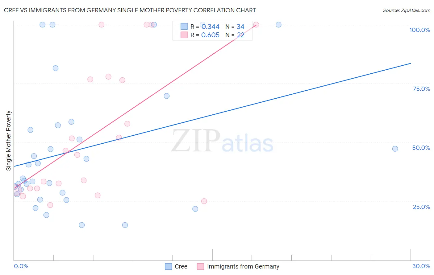 Cree vs Immigrants from Germany Single Mother Poverty