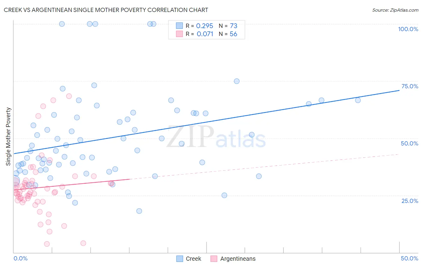 Creek vs Argentinean Single Mother Poverty