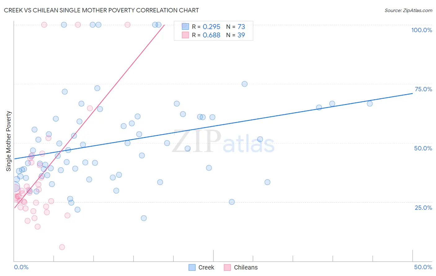 Creek vs Chilean Single Mother Poverty