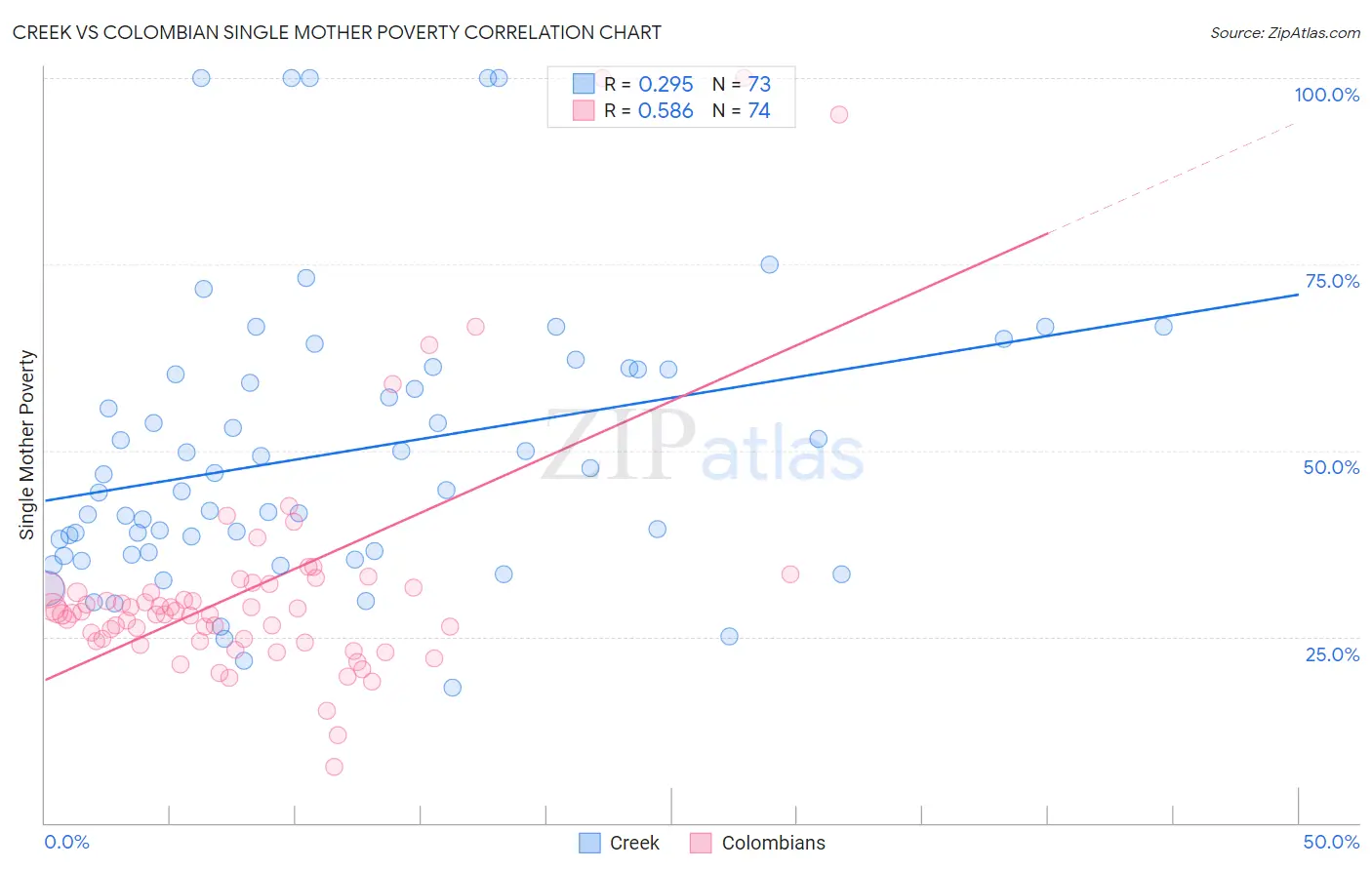 Creek vs Colombian Single Mother Poverty