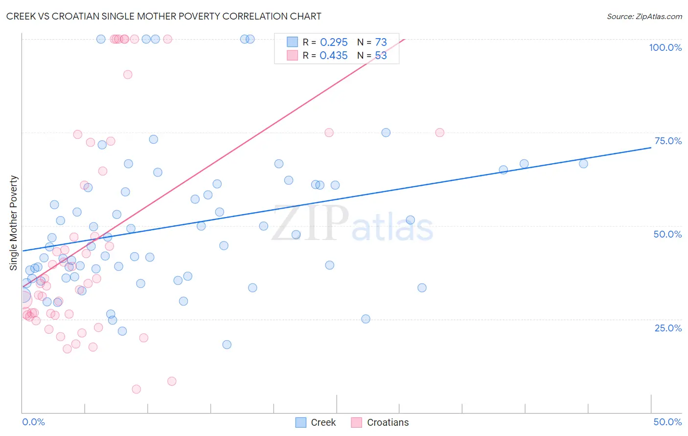 Creek vs Croatian Single Mother Poverty