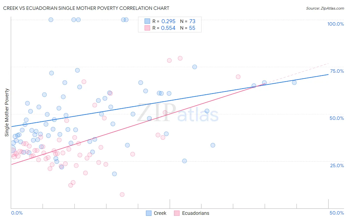 Creek vs Ecuadorian Single Mother Poverty