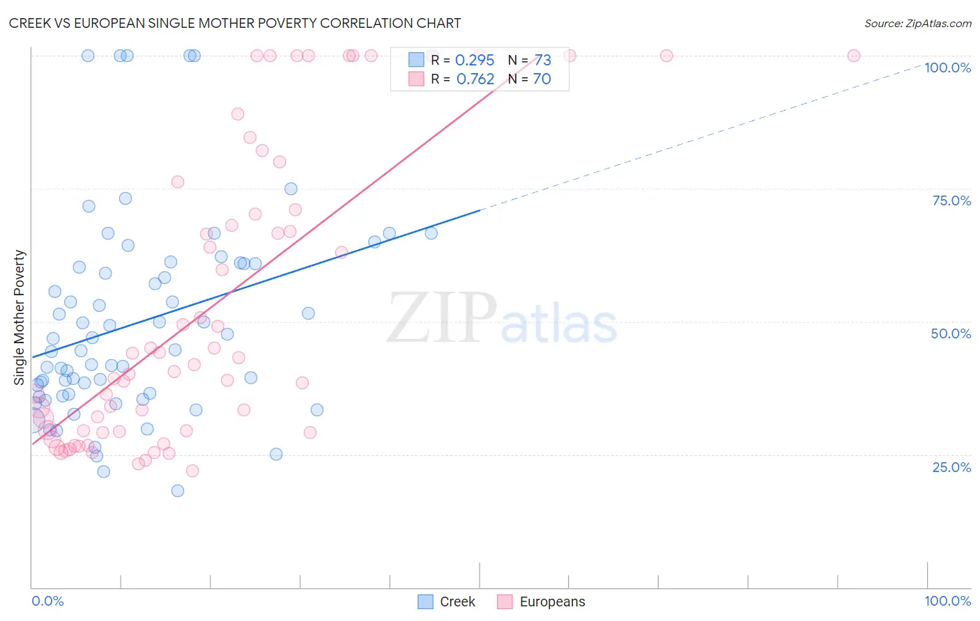 Creek vs European Single Mother Poverty