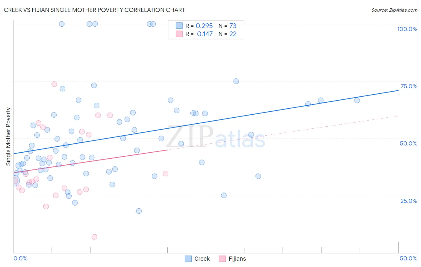 Creek vs Fijian Single Mother Poverty