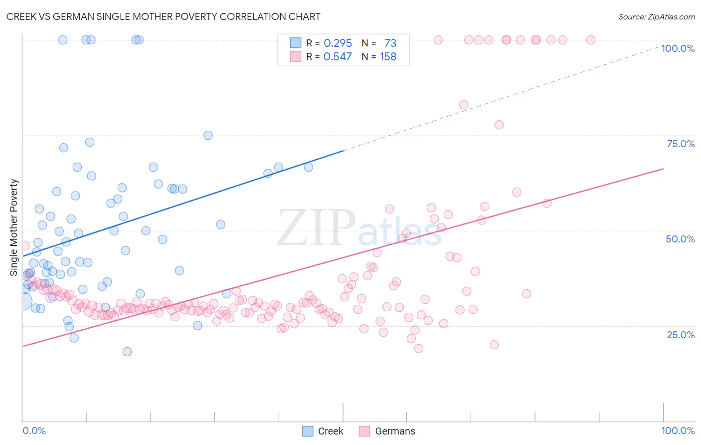 Creek vs German Single Mother Poverty