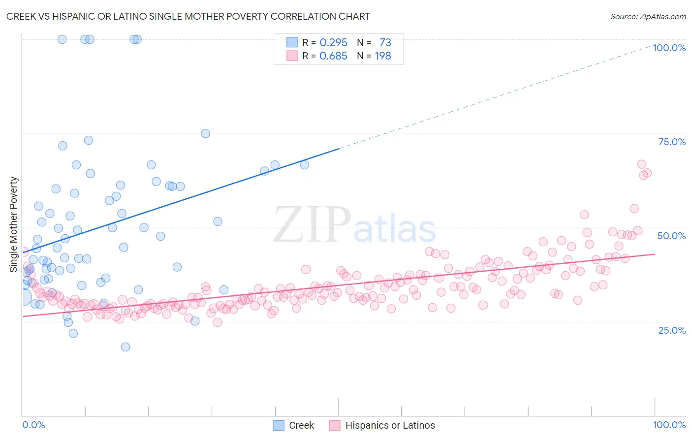 Creek vs Hispanic or Latino Single Mother Poverty