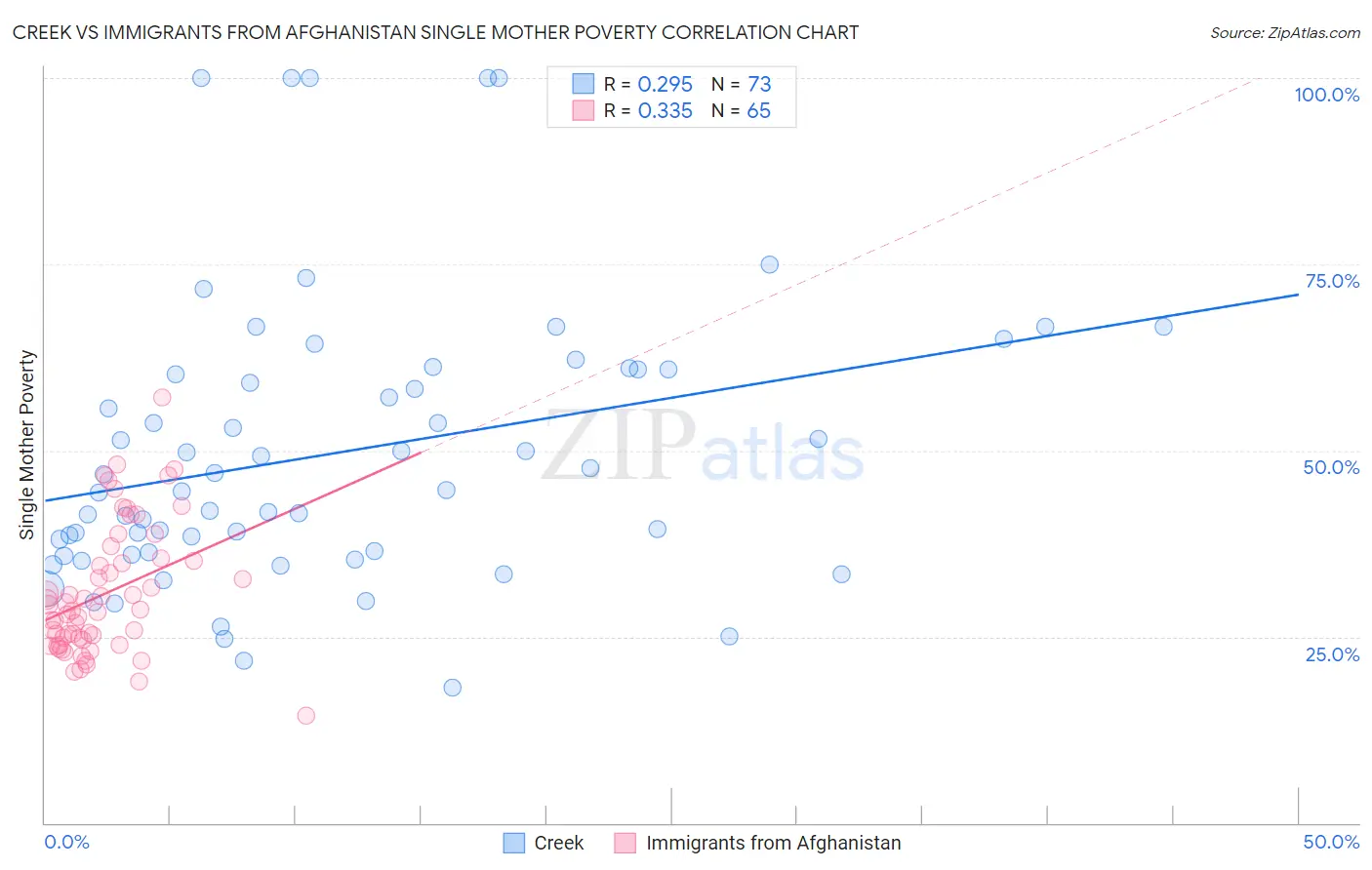 Creek vs Immigrants from Afghanistan Single Mother Poverty