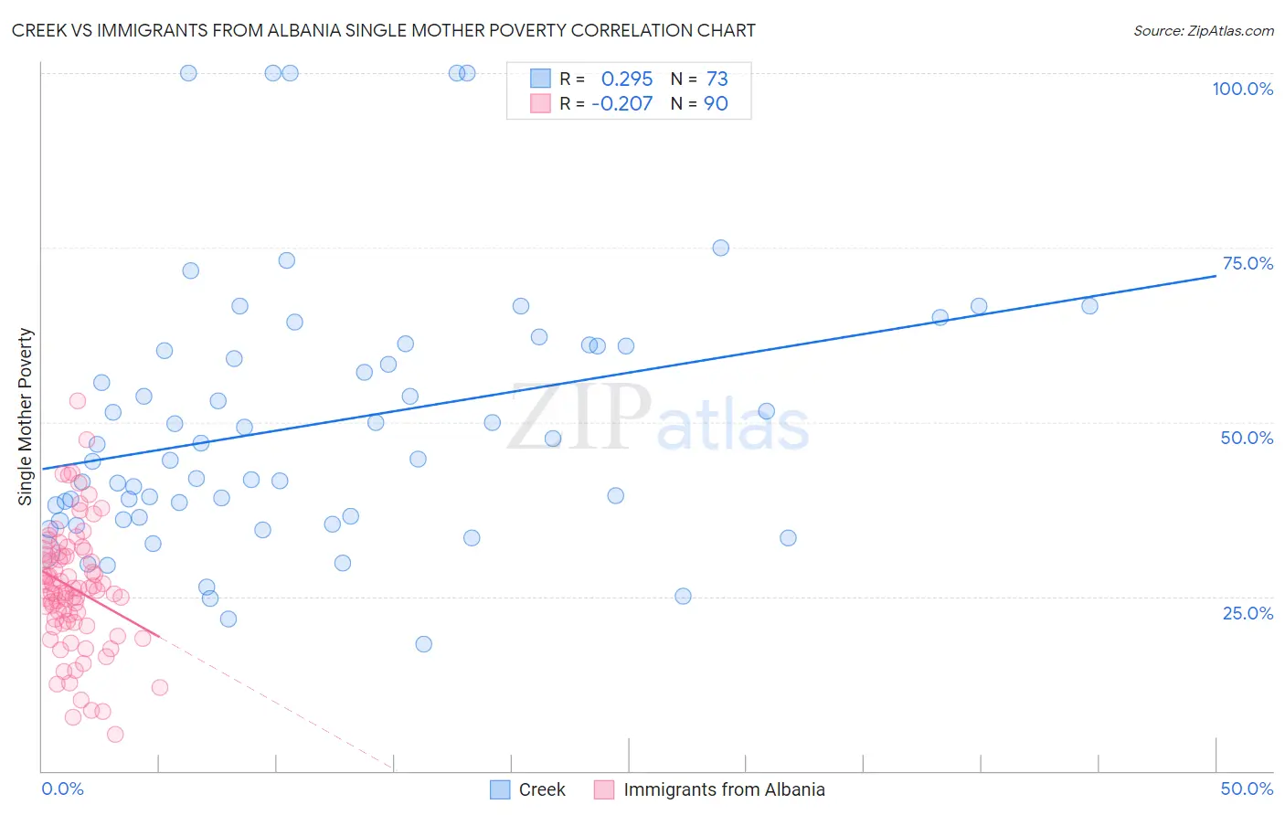 Creek vs Immigrants from Albania Single Mother Poverty