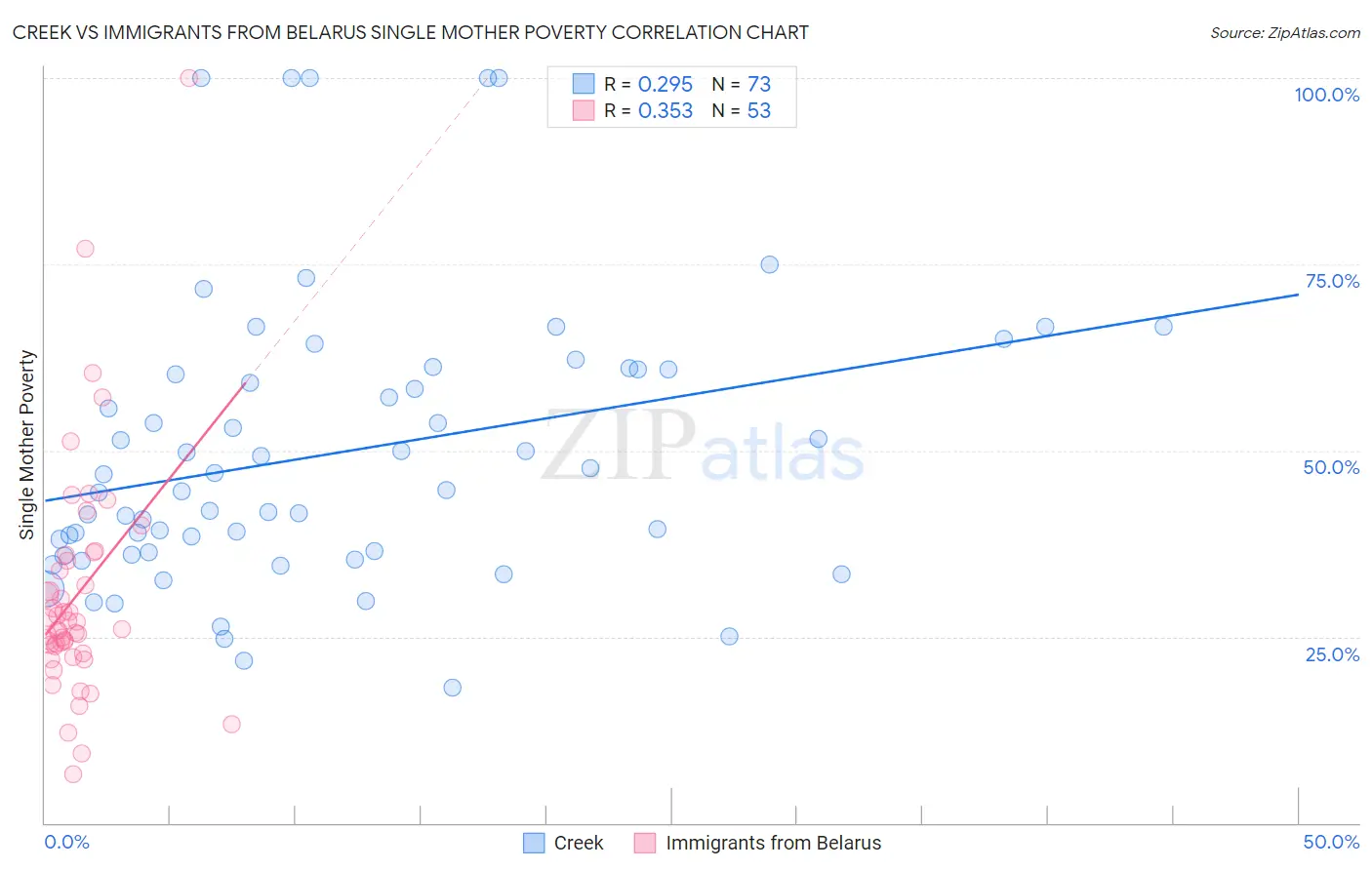 Creek vs Immigrants from Belarus Single Mother Poverty