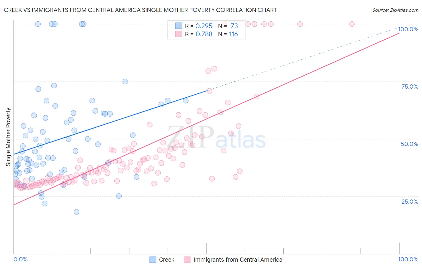 Creek vs Immigrants from Central America Single Mother Poverty