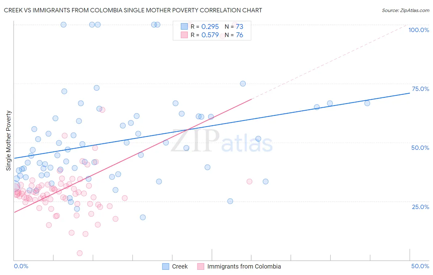 Creek vs Immigrants from Colombia Single Mother Poverty