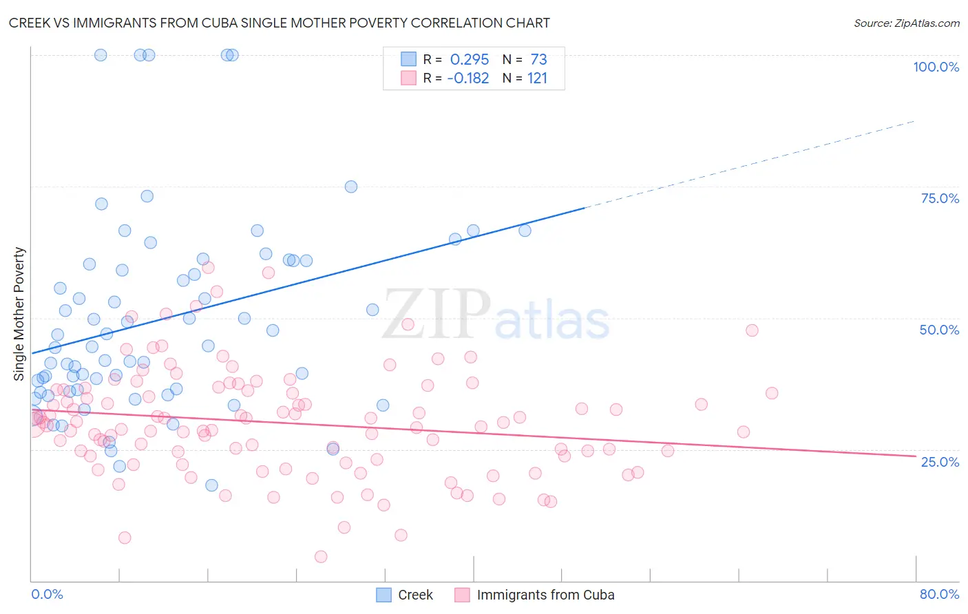 Creek vs Immigrants from Cuba Single Mother Poverty