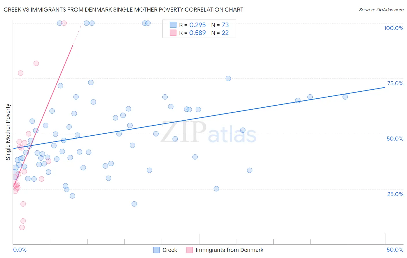 Creek vs Immigrants from Denmark Single Mother Poverty