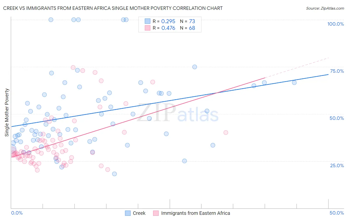 Creek vs Immigrants from Eastern Africa Single Mother Poverty