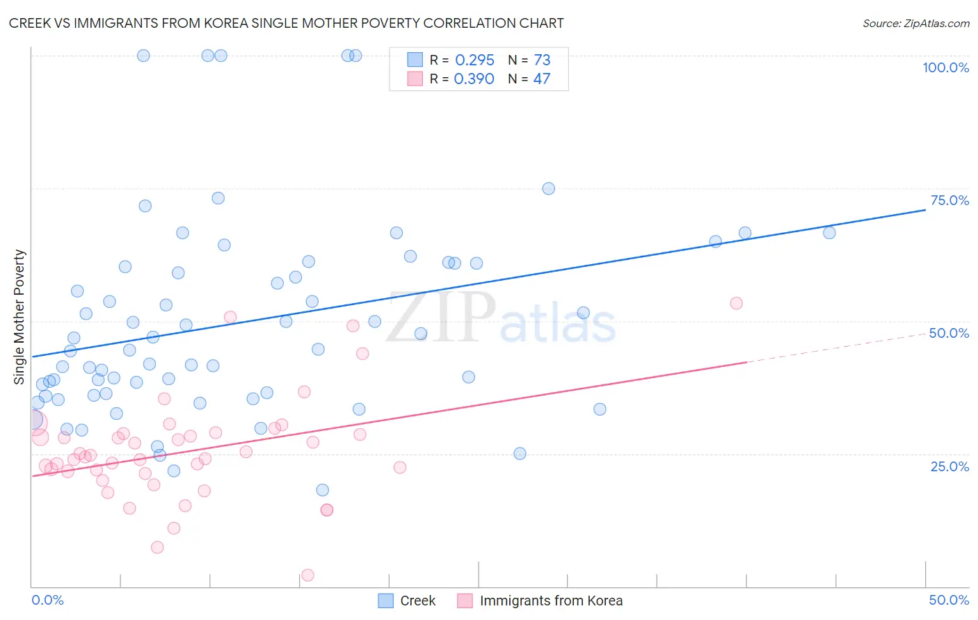 Creek vs Immigrants from Korea Single Mother Poverty