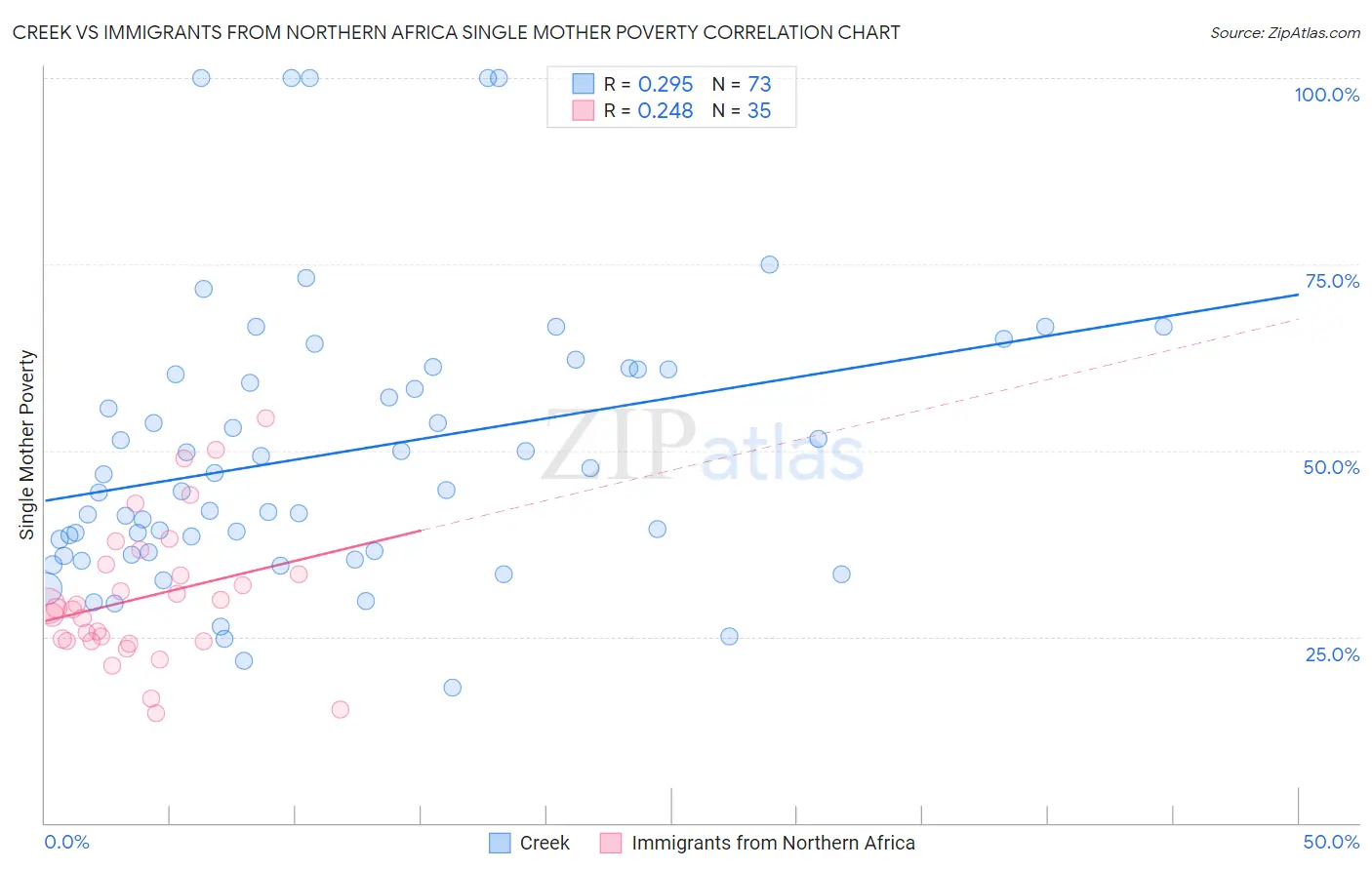 Creek vs Immigrants from Northern Africa Single Mother Poverty
