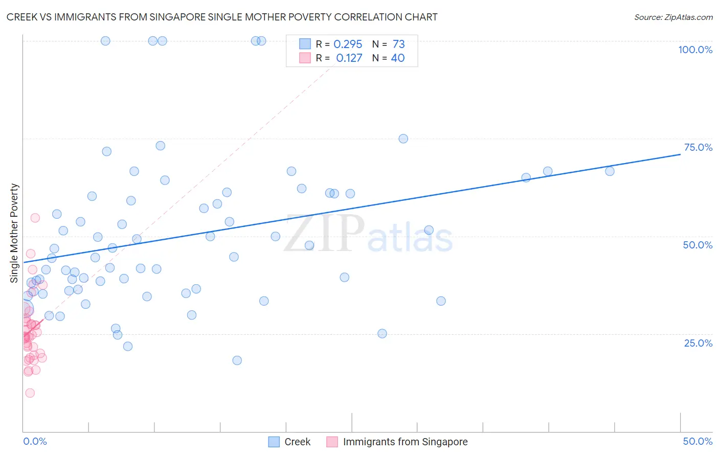 Creek vs Immigrants from Singapore Single Mother Poverty