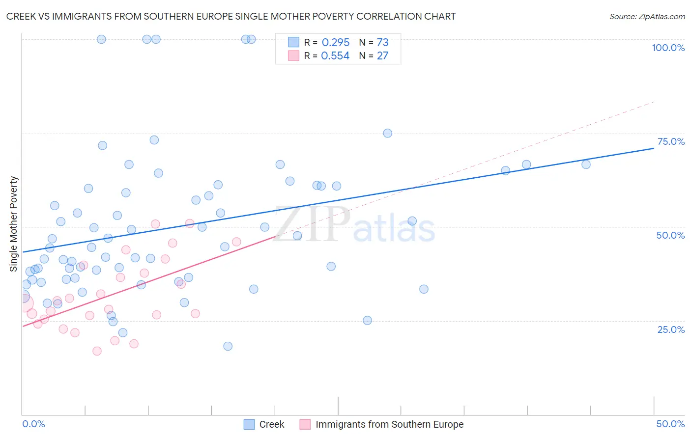 Creek vs Immigrants from Southern Europe Single Mother Poverty