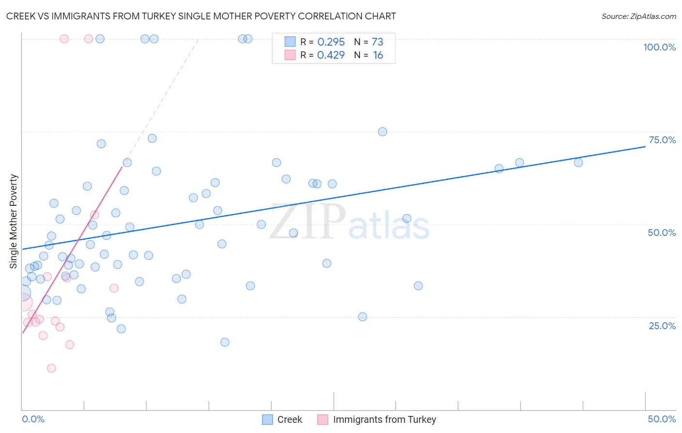 Creek vs Immigrants from Turkey Single Mother Poverty