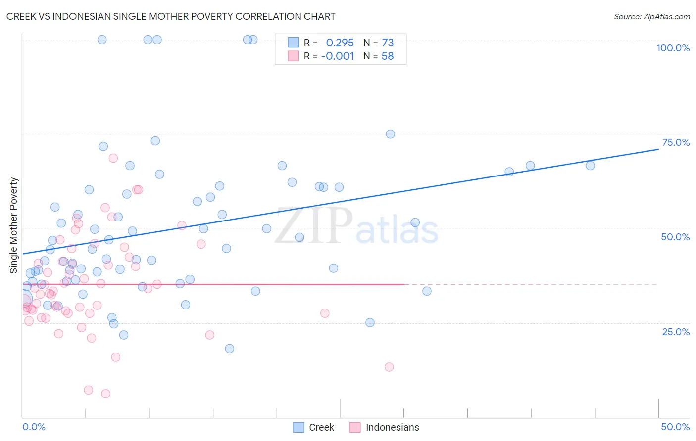 Creek vs Indonesian Single Mother Poverty