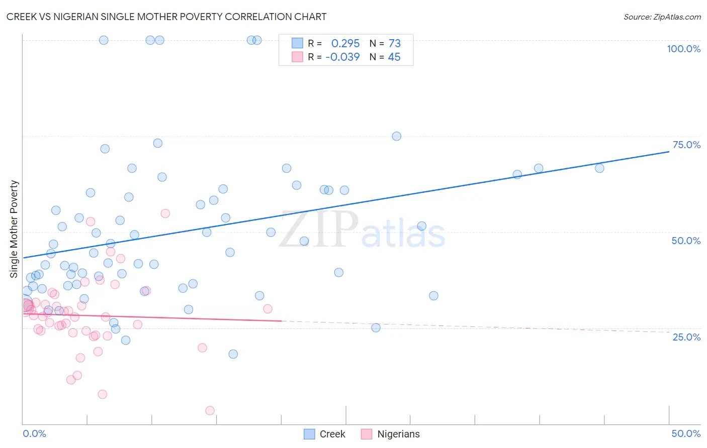 Creek vs Nigerian Single Mother Poverty