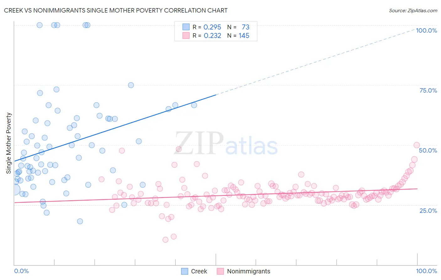 Creek vs Nonimmigrants Single Mother Poverty