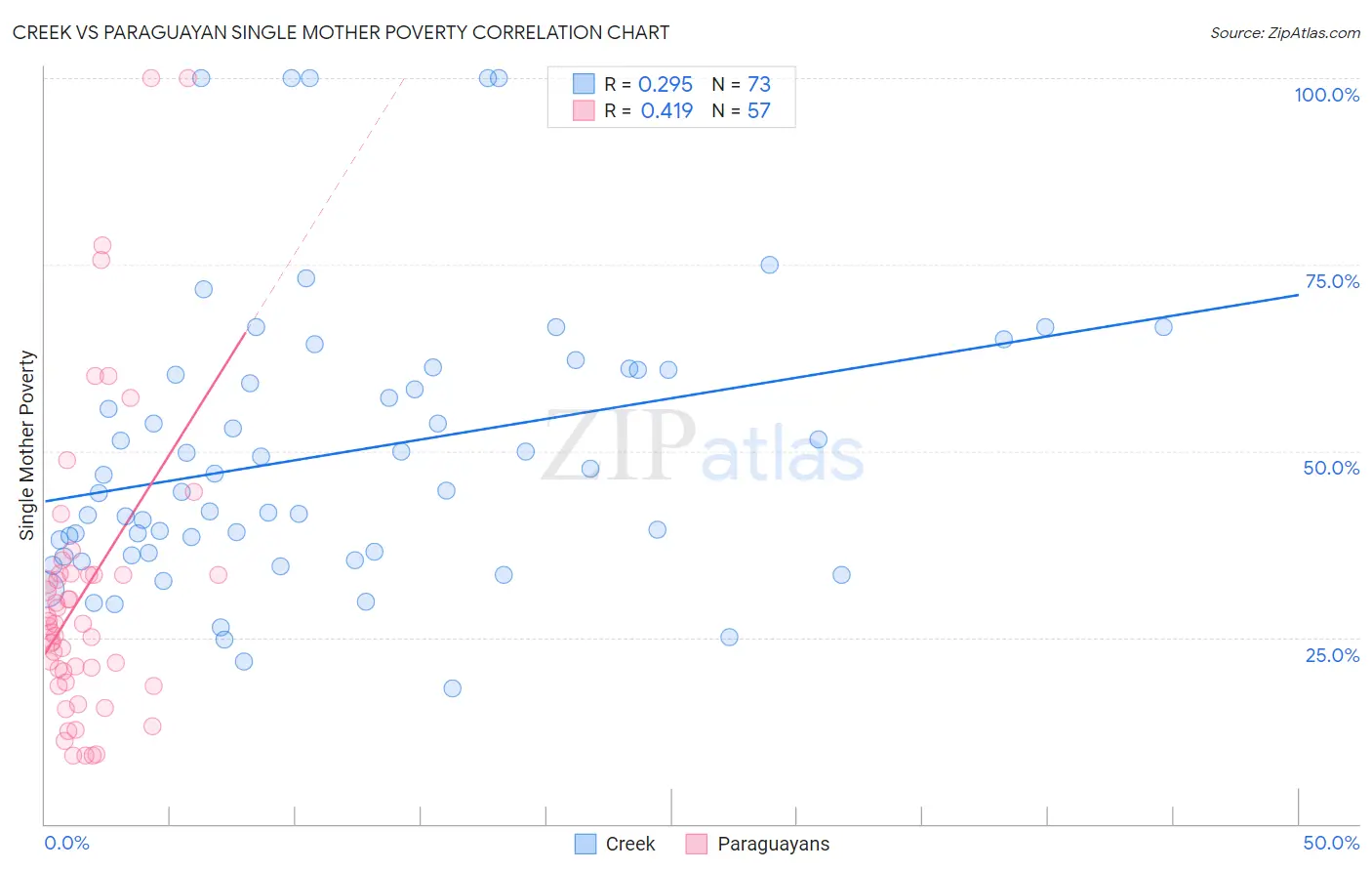 Creek vs Paraguayan Single Mother Poverty