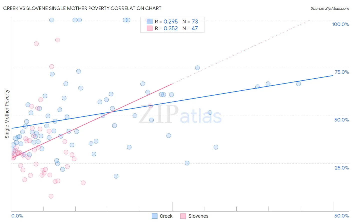 Creek vs Slovene Single Mother Poverty