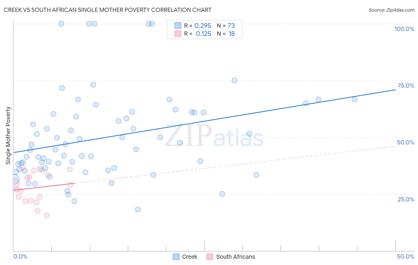 Creek vs South African Single Mother Poverty