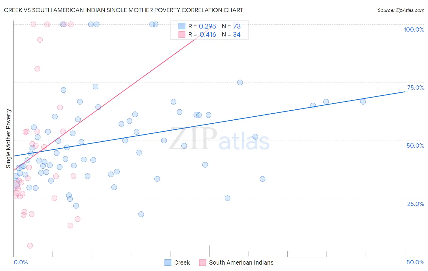 Creek vs South American Indian Single Mother Poverty