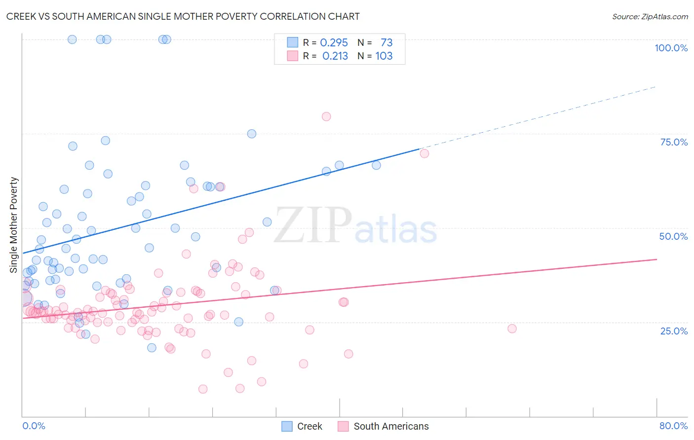 Creek vs South American Single Mother Poverty