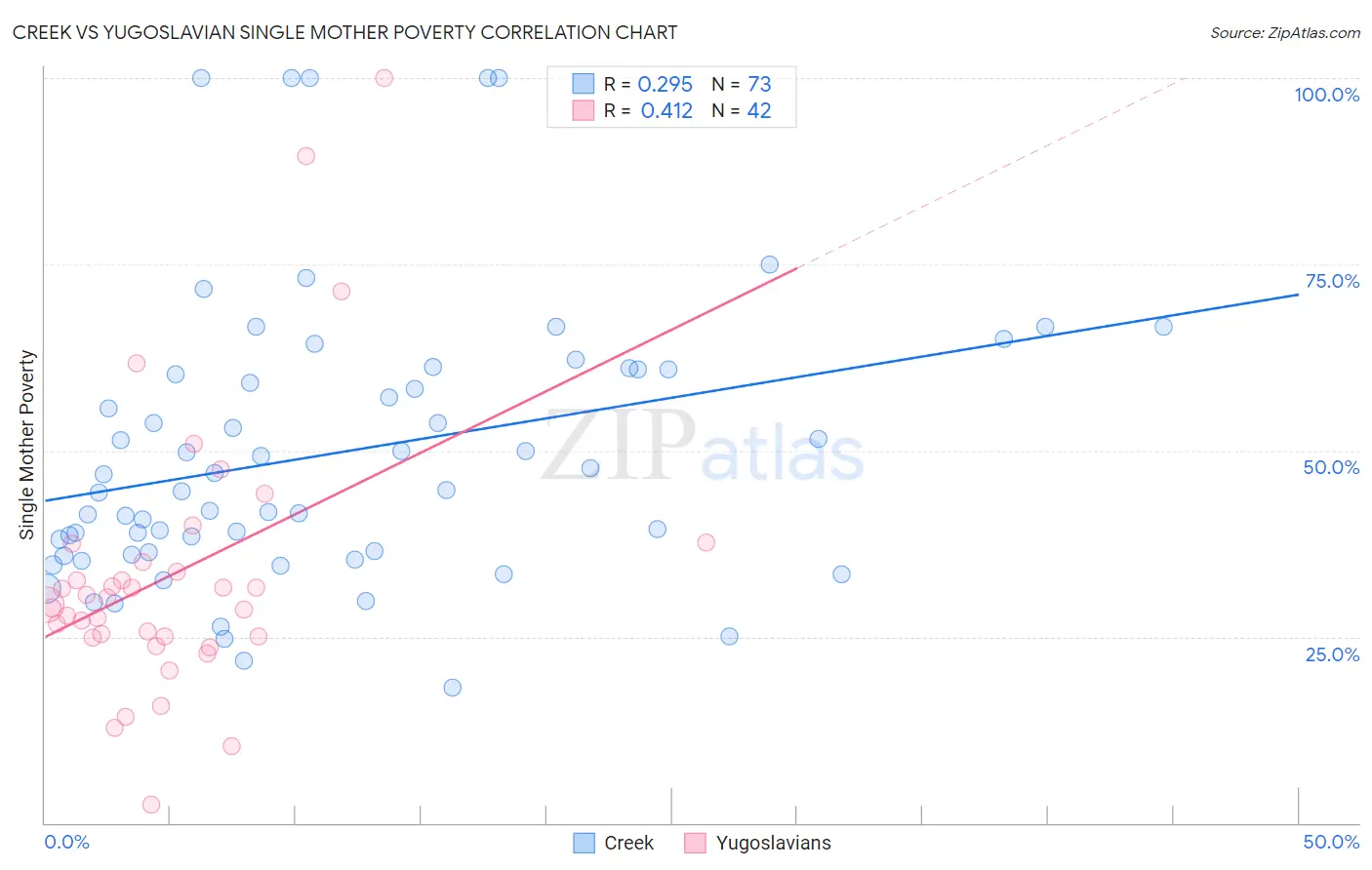 Creek vs Yugoslavian Single Mother Poverty