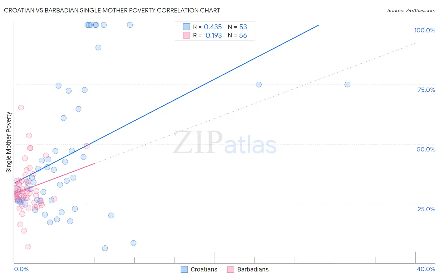 Croatian vs Barbadian Single Mother Poverty