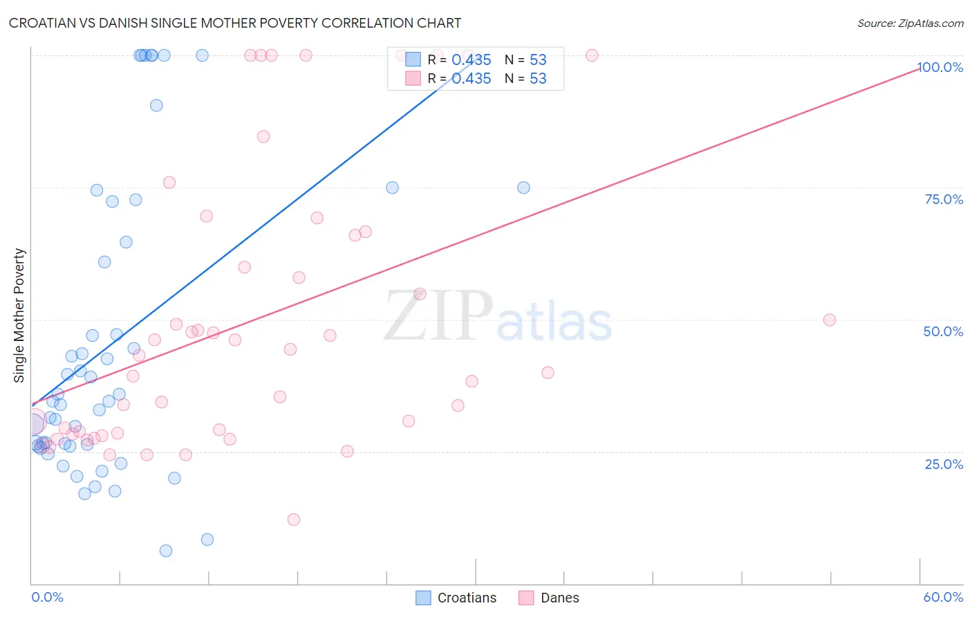 Croatian vs Danish Single Mother Poverty