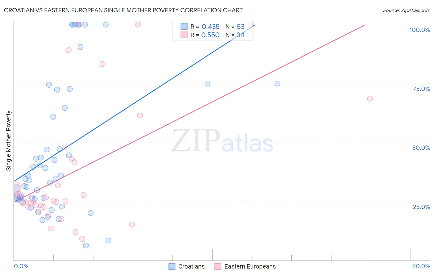 Croatian vs Eastern European Single Mother Poverty