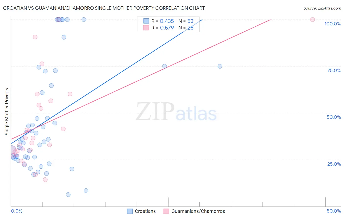 Croatian vs Guamanian/Chamorro Single Mother Poverty