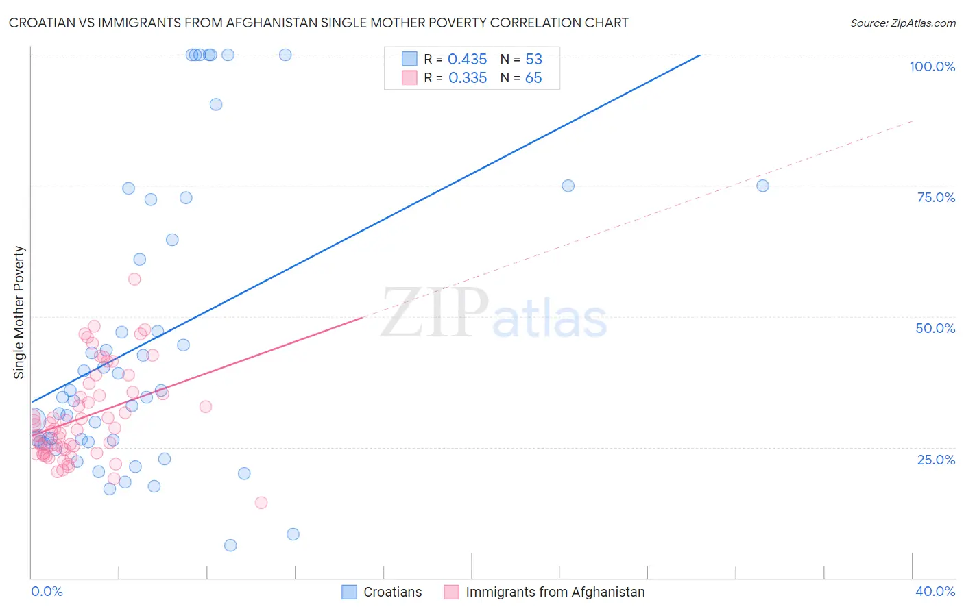 Croatian vs Immigrants from Afghanistan Single Mother Poverty