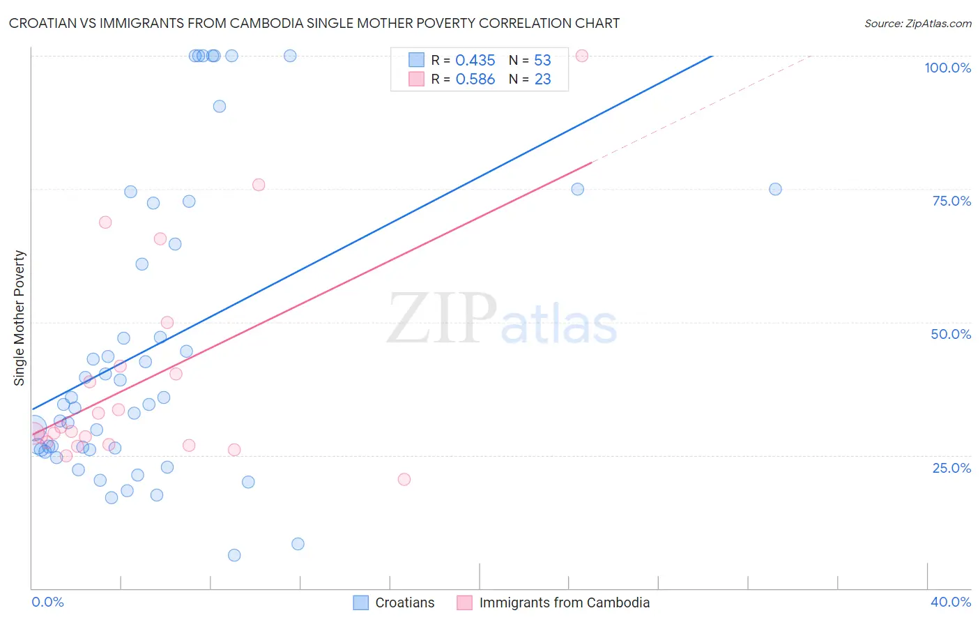 Croatian vs Immigrants from Cambodia Single Mother Poverty