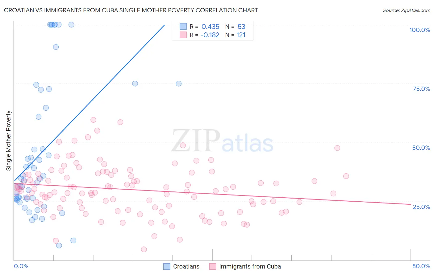 Croatian vs Immigrants from Cuba Single Mother Poverty