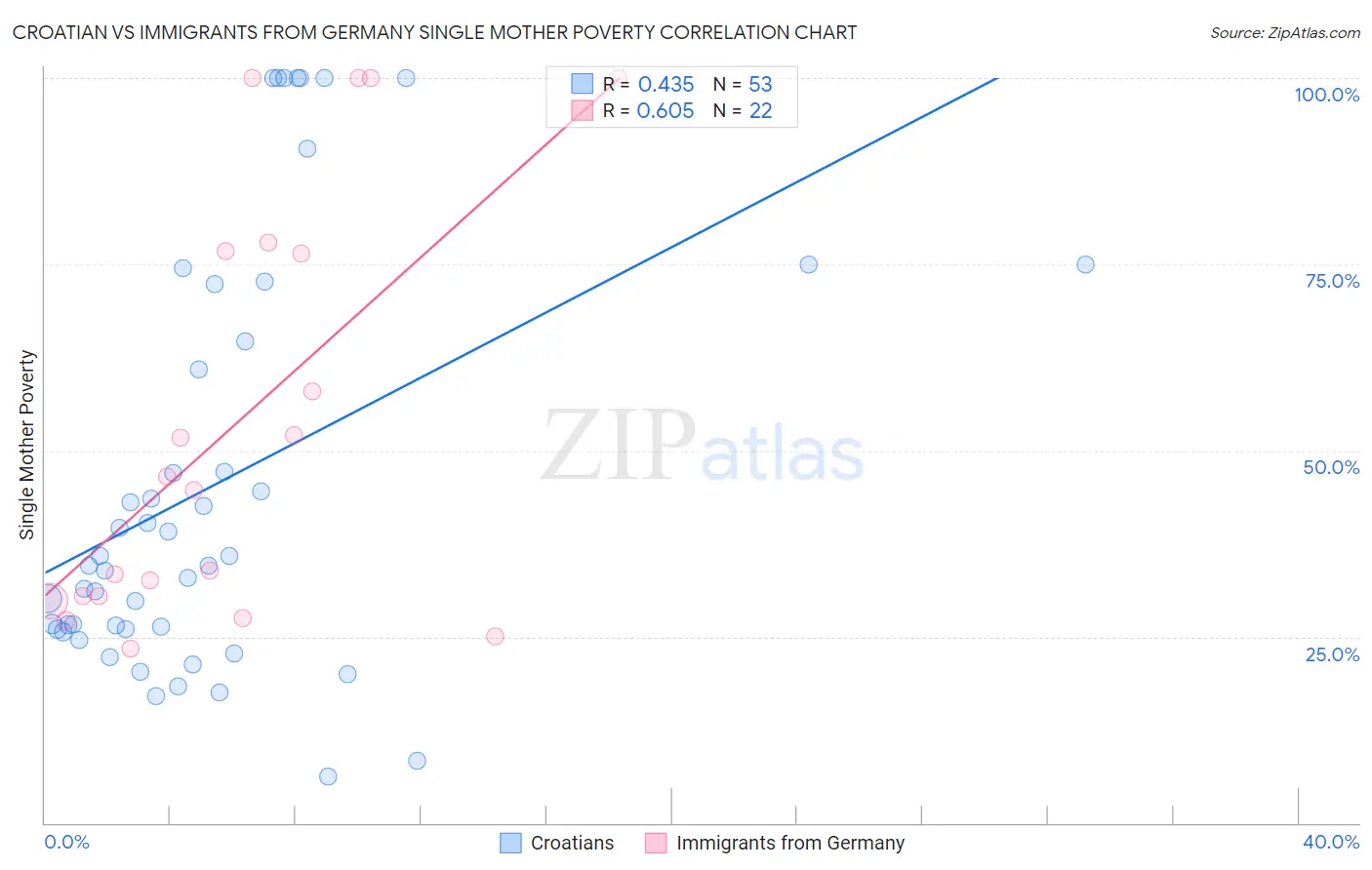 Croatian vs Immigrants from Germany Single Mother Poverty